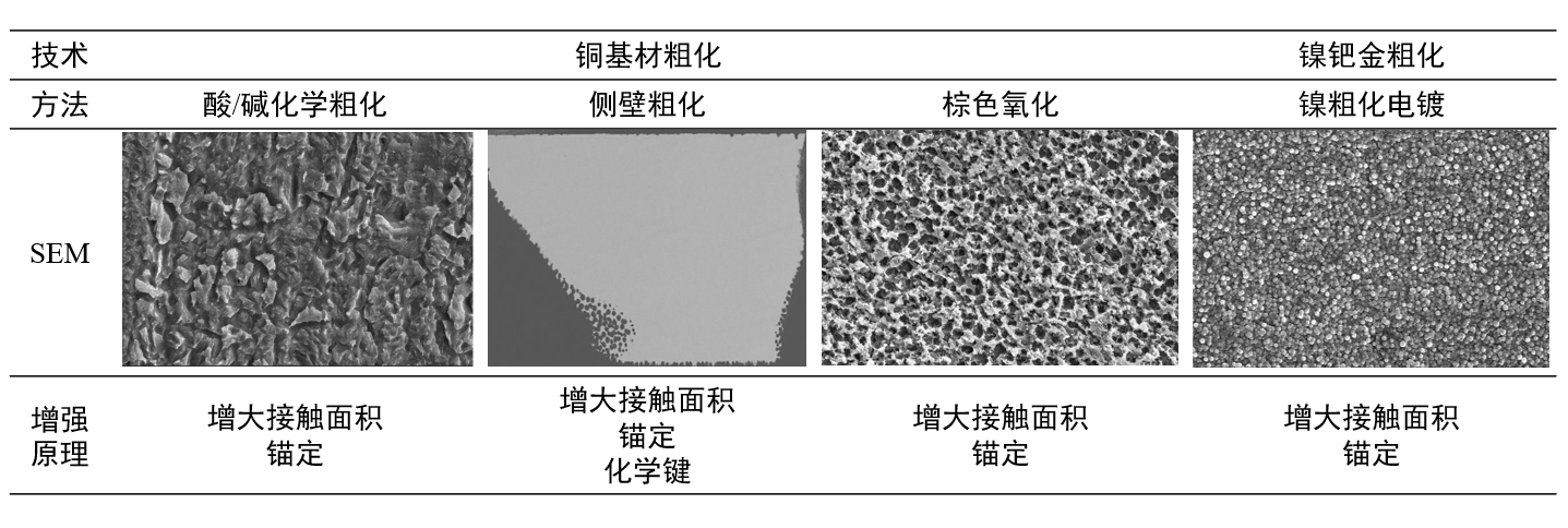 Surface Roughening Treatment of Leadframe